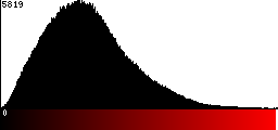 Red Histogram