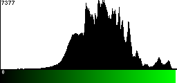 Green Histogram