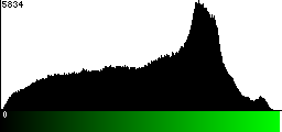 Green Histogram