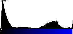 Blue Histogram