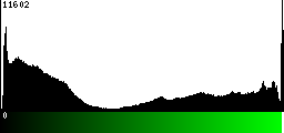 Green Histogram