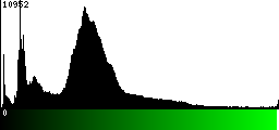 Green Histogram