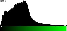Green Histogram