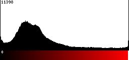 Red Histogram