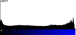 Blue Histogram