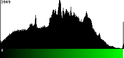 Green Histogram