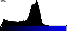Blue Histogram