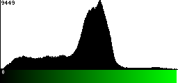 Green Histogram