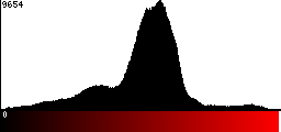 Red Histogram
