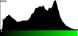 Green Histogram