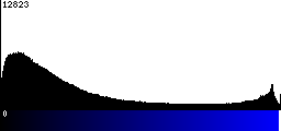Blue Histogram