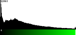 Green Histogram