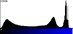 Blue Histogram