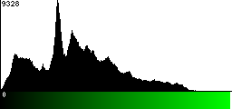 Green Histogram