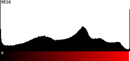 Red Histogram