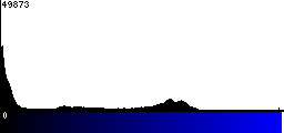 Blue Histogram