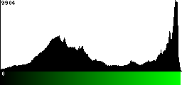 Green Histogram