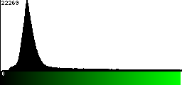 Green Histogram