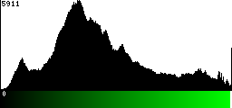 Green Histogram