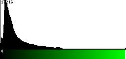 Green Histogram