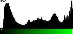 Green Histogram