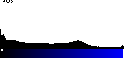 Blue Histogram