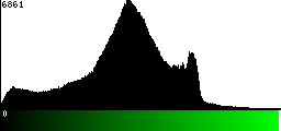 Green Histogram