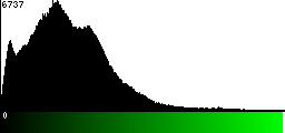 Green Histogram