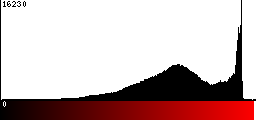 Red Histogram