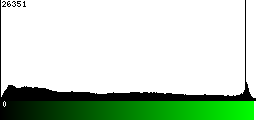 Green Histogram