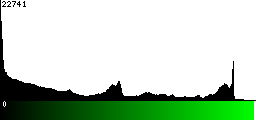 Green Histogram