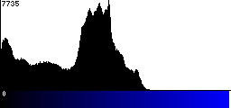 Blue Histogram