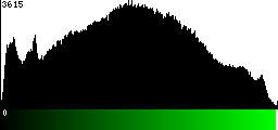Green Histogram