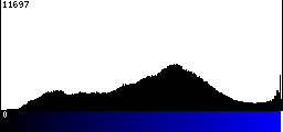 Blue Histogram