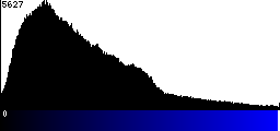 Blue Histogram