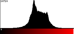 Red Histogram