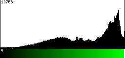 Green Histogram