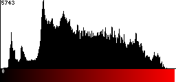 Red Histogram