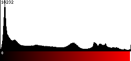 Red Histogram