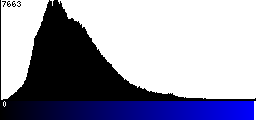 Blue Histogram