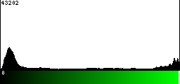 Green Histogram