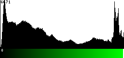 Green Histogram