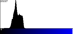 Blue Histogram