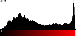 Red Histogram