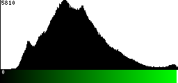 Green Histogram