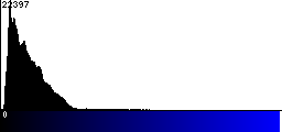 Blue Histogram