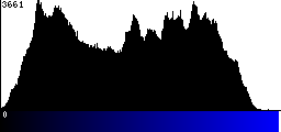 Blue Histogram