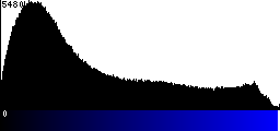 Blue Histogram