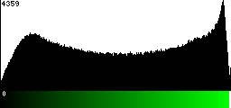 Green Histogram