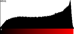Red Histogram